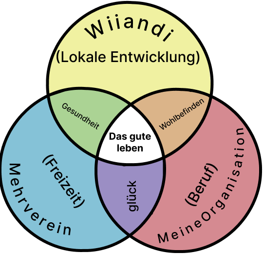 Wiiandi - Gesundheit, Wohlbefinden und Glück